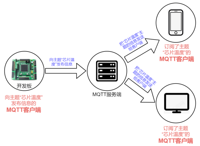 MQTT 通信示例1