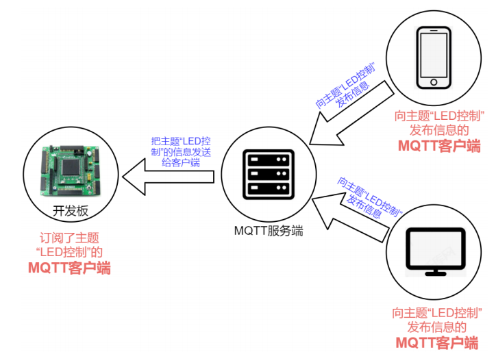 MQTT 通信示例2