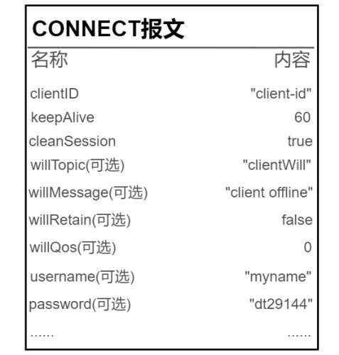 CONNECT 报文