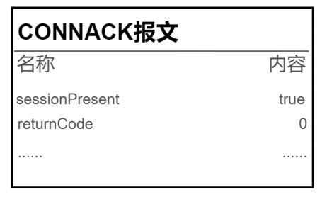 CONNACK 报文