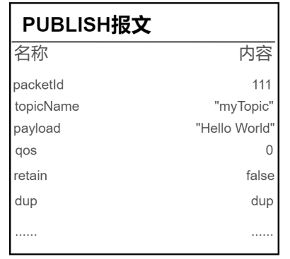 PUBLISH 报文